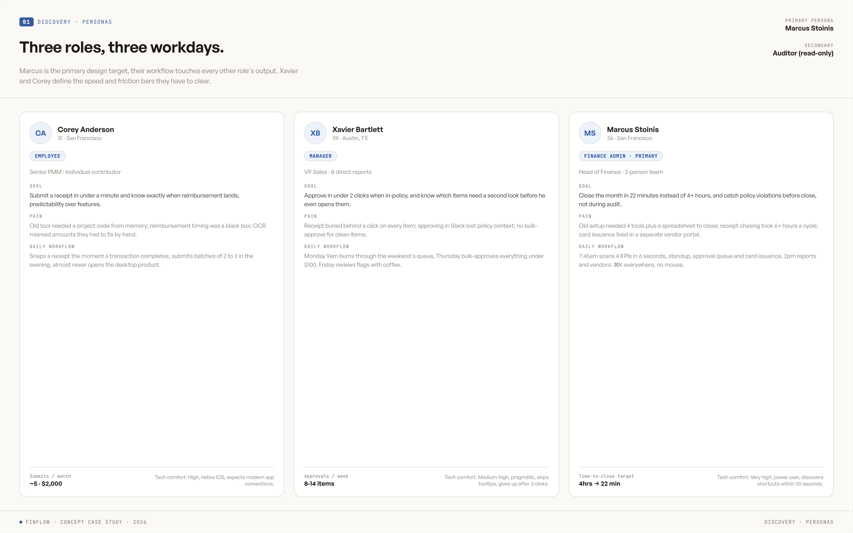 Three FinFlow personas, Corey Anderson (employee), Xavier Bartlett (manager), and Marcus Stoinis (finance admin), with goals, pain points, and behaviors
