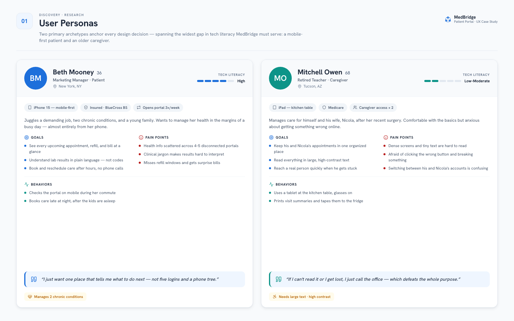Two MedBridge personas, Beth Mooney (a mobile-first patient) and Mitchell Owen (an older caregiver), with goals, pain points, and behaviors